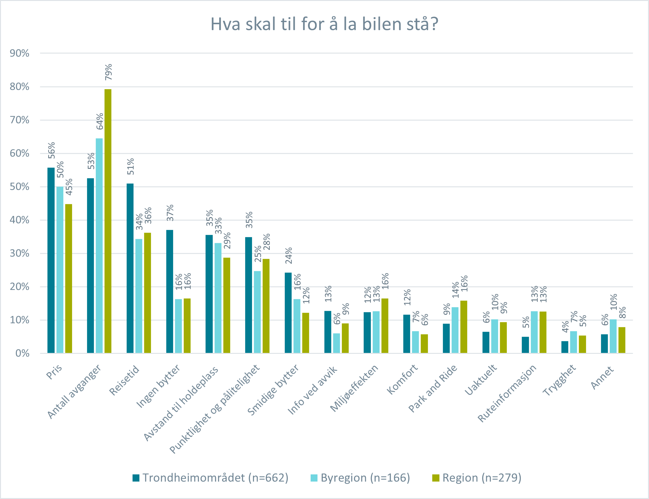 TR hva er viktig for befolkningen Hva skal til for å la bilen stå delt på tre områder